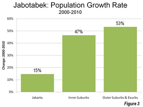 jakarta population growth rate
