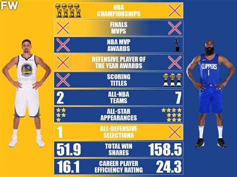 james harden career stats comparison