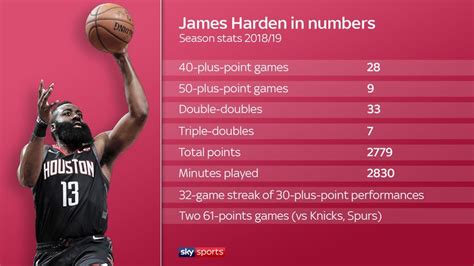 james harden game by game stats