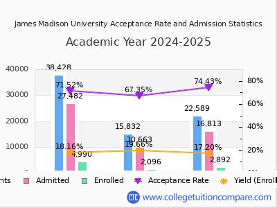 James Madison Acceptance Rate