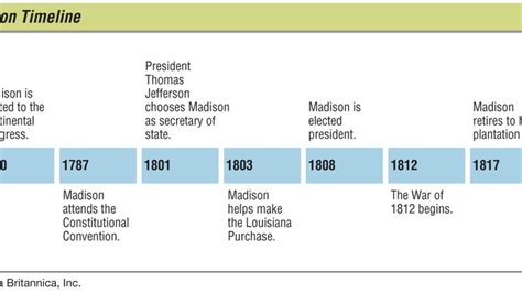 james madison key events during presidency