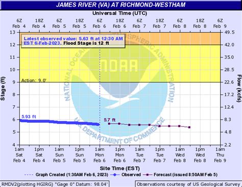 james river level westham gauge