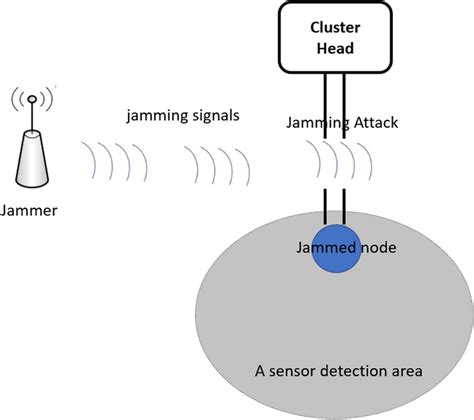 Jamming Attack Example