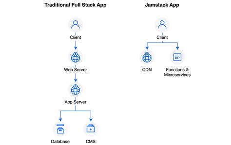 Jamstack Documentation Site