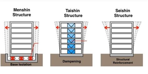japan earthquake building technology