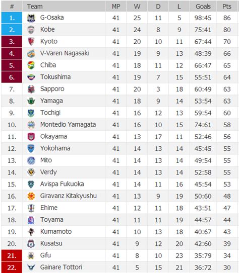 japan j2 league table