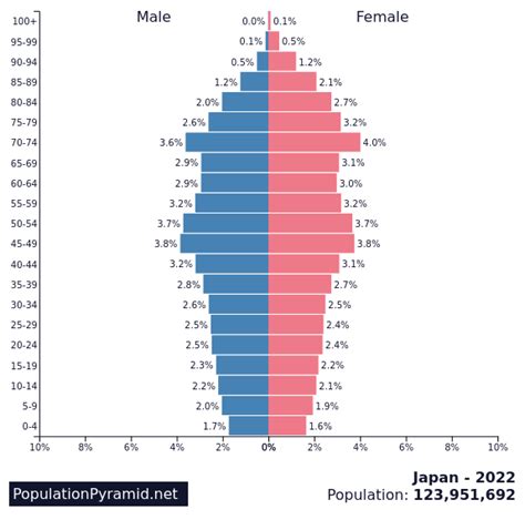 japan male to female population
