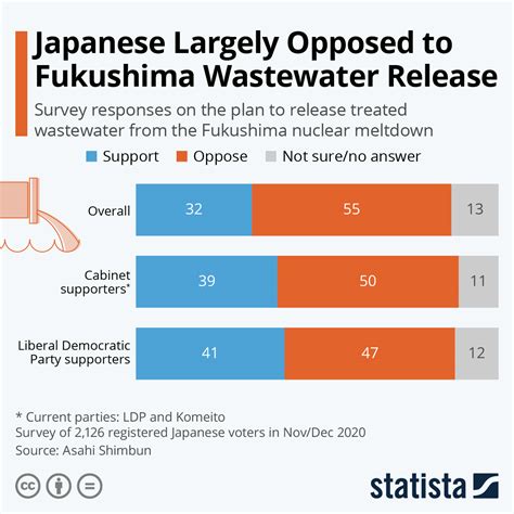 japan nuclear waste water data