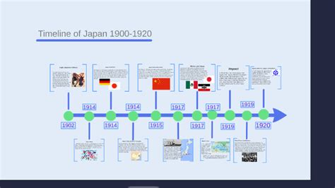 japan timeline 1900s