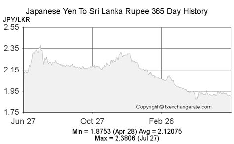 japan yen rate in sri lanka today