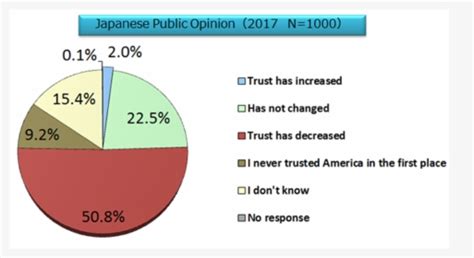 japanese opinion of america