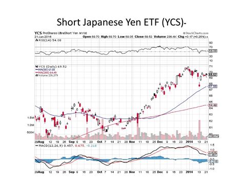 japanese yen etf short