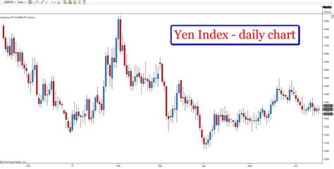japanese yen index today change
