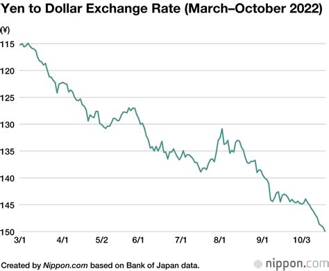 japanese yen is falling