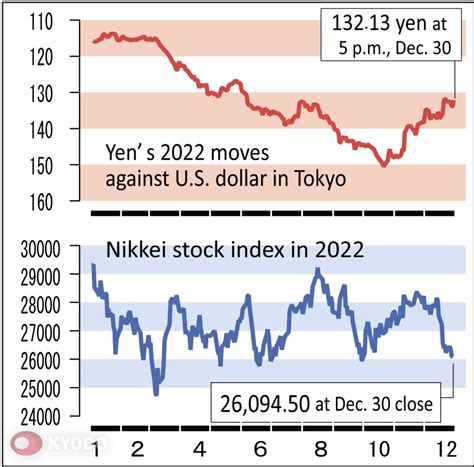 japanese yen prediction 2023