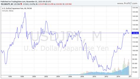 japanese yen price chart