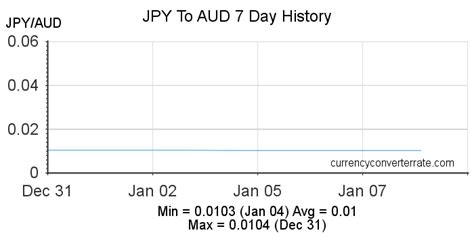 japanese yen to aud exchange rate
