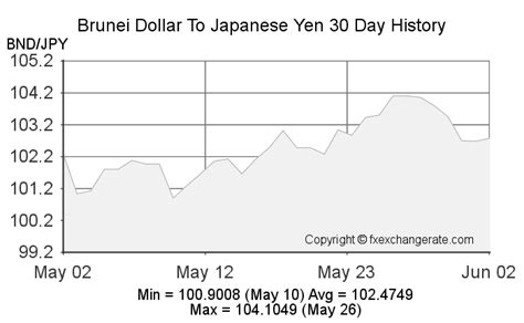 japanese yen to brunei dollar