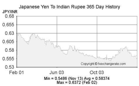 japanese yen to inr history