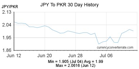 japanese yen to pakistani rupee forecast