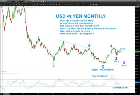 japanese yen to usd chart