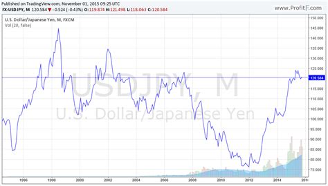 japanese yen to usd historical chart