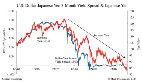 japanese yen value over time