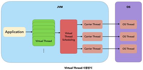java 17 virtual threads