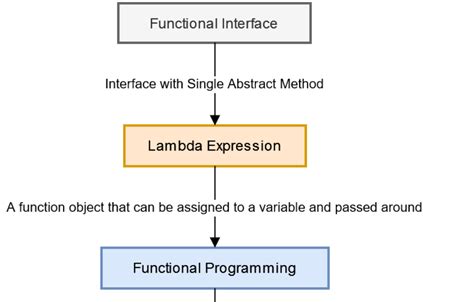 java 8 functional interface lambda example