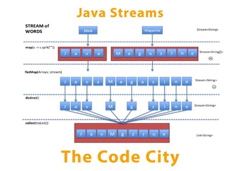 java 8 streams examples