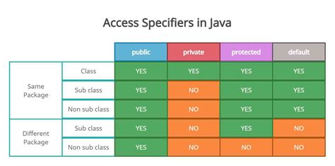 Java Access Modifiers