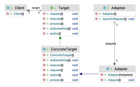 Java Adapter Pattern Baeldung