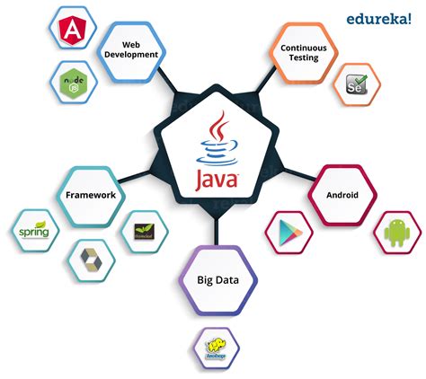 java all technologies list