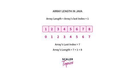 Java Array Length