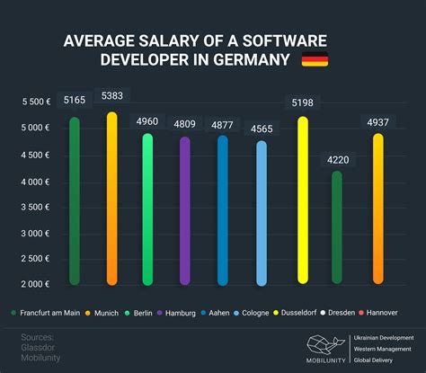 java backend developer salary in germany