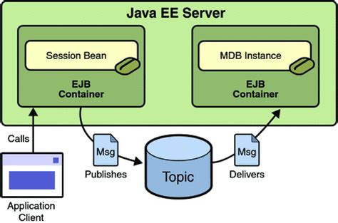 Java Bean Api