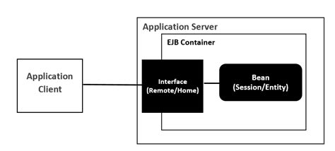 Java Bean Architecture