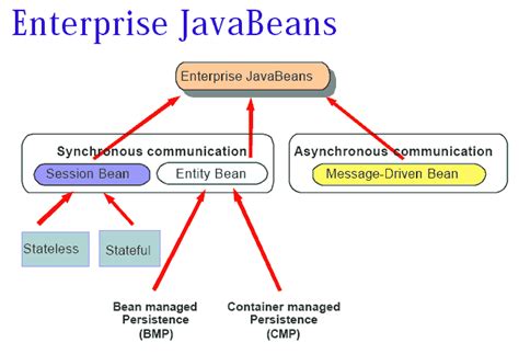 Java Bean Types