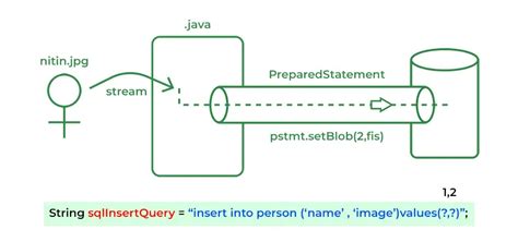 Java Blob Example