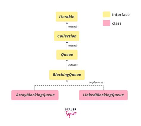 Java Blocking Queue Poll Vs Take