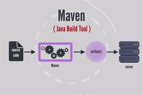 Java Build Tools Why