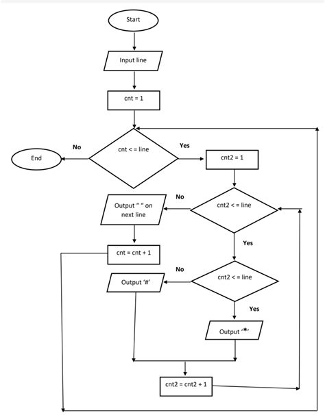Java Calculator Flow Chart