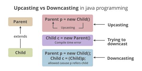 java cast object to child class