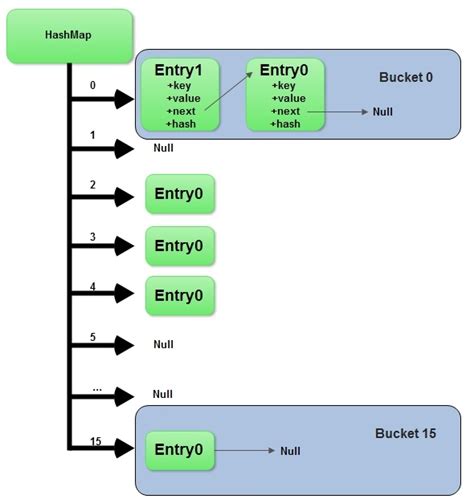 java cast object to hashmap