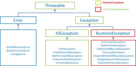 Java Catch Runtime Exception