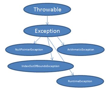 Java Class Throwing Multiple Exceptions