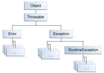 Java Class Throws Exception