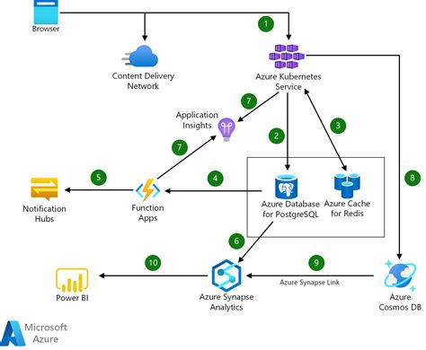 java cloud development platform azure