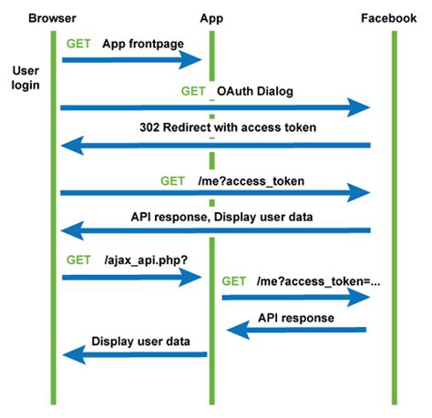 java code to call rest api with oauth2