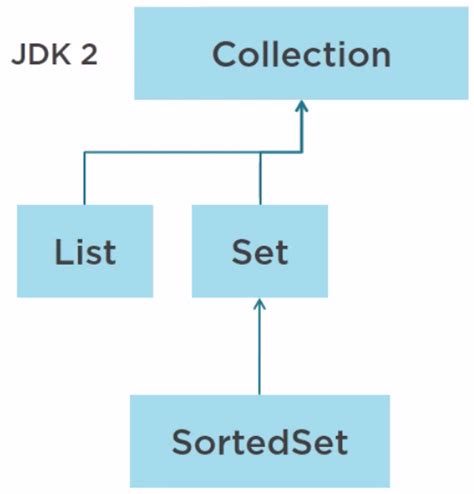 Java Collections Combinations